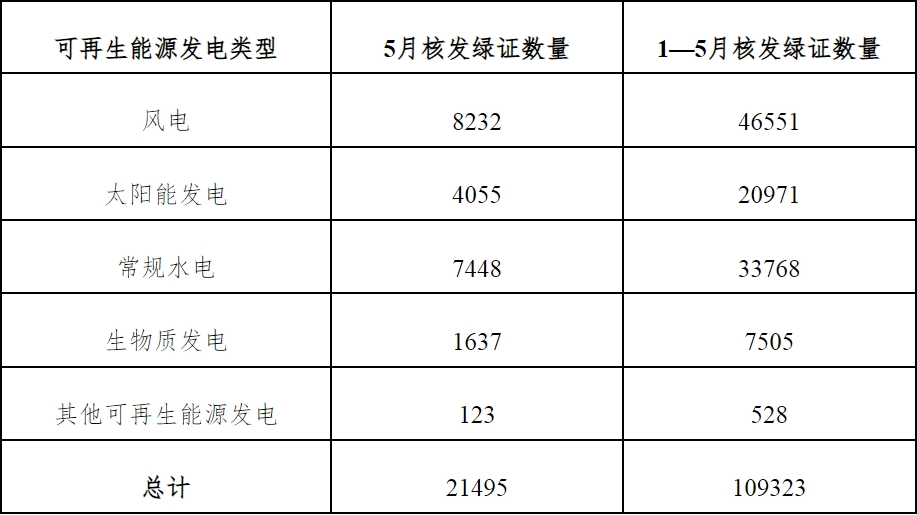 图片[2]-2025年5月，国家能源局核发绿证2.15亿个-内蒙古清洁能源产业协会