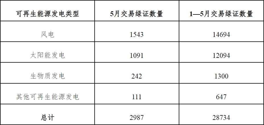图片[3]-2025年5月，国家能源局核发绿证2.15亿个-内蒙古清洁能源产业协会