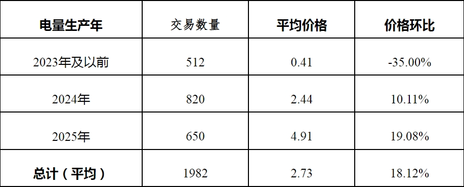 图片[4]-2025年5月，国家能源局核发绿证2.15亿个-内蒙古清洁能源产业协会