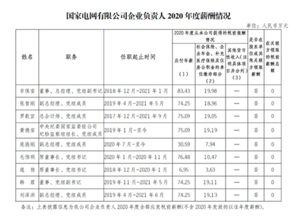最新公布丨五大发电集团、两大电网2020年度企业负责人薪酬情况披露-内蒙古清洁能源产业协会
