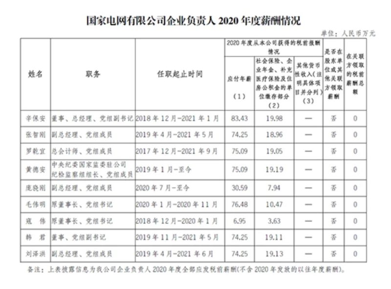 最新公布丨五大发电集团、两大电网2020年度企业负责人薪酬情况披露-内蒙古清洁能源产业协会