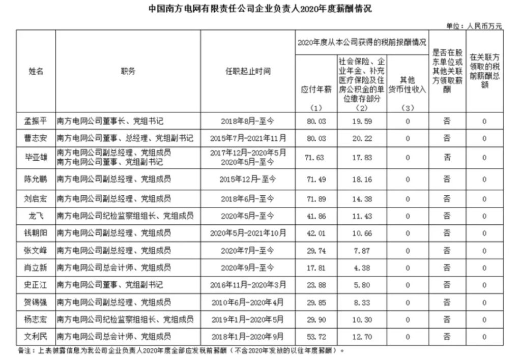 图片[2]-最新公布丨五大发电集团、两大电网2020年度企业负责人薪酬情况披露-内蒙古清洁能源产业协会