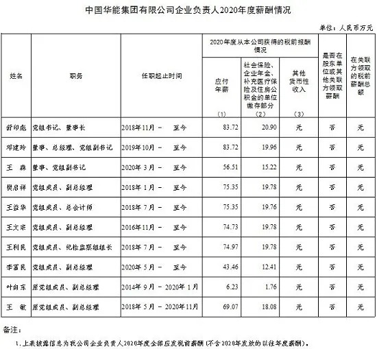 图片[3]-最新公布丨五大发电集团、两大电网2020年度企业负责人薪酬情况披露-内蒙古清洁能源产业协会