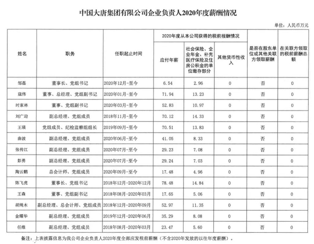 图片[4]-最新公布丨五大发电集团、两大电网2020年度企业负责人薪酬情况披露-内蒙古清洁能源产业协会