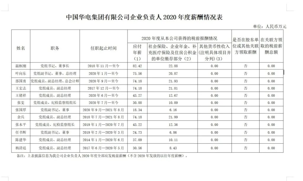 图片[5]-最新公布丨五大发电集团、两大电网2020年度企业负责人薪酬情况披露-内蒙古清洁能源产业协会