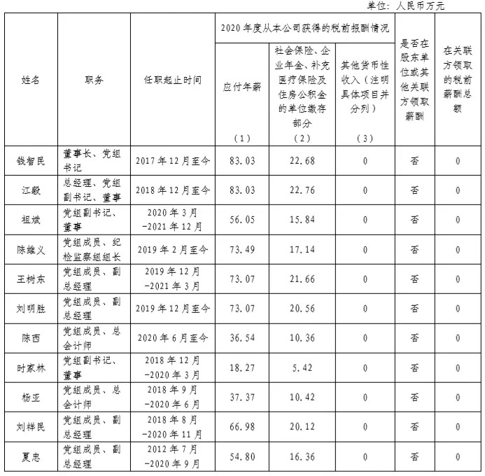 图片[6]-最新公布丨五大发电集团、两大电网2020年度企业负责人薪酬情况披露-内蒙古清洁能源产业协会