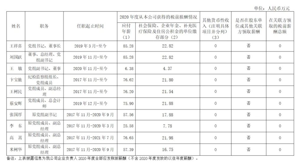 图片[7]-最新公布丨五大发电集团、两大电网2020年度企业负责人薪酬情况披露-内蒙古清洁能源产业协会
