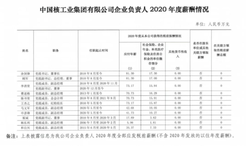 图片[8]-最新公布丨五大发电集团、两大电网2020年度企业负责人薪酬情况披露-内蒙古清洁能源产业协会