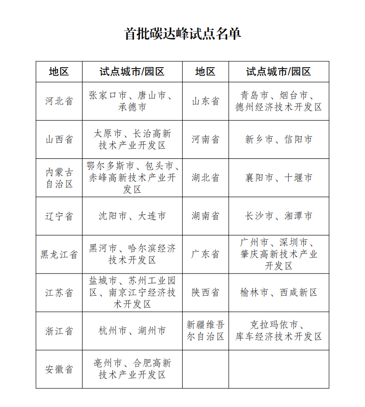 图片[2]-关于印发首批碳达峰试点名单的通知-内蒙古清洁能源产业协会